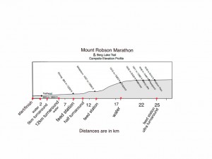 Course profile and distances - click on the image to see an enlarged version. 